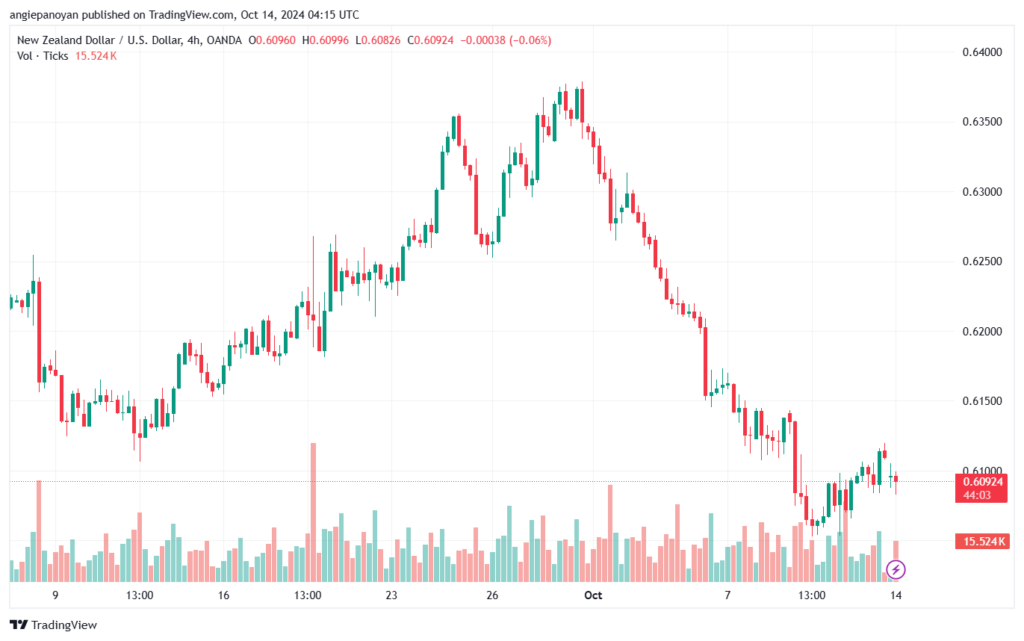 تحليل-NZDUSD-14-10-2024