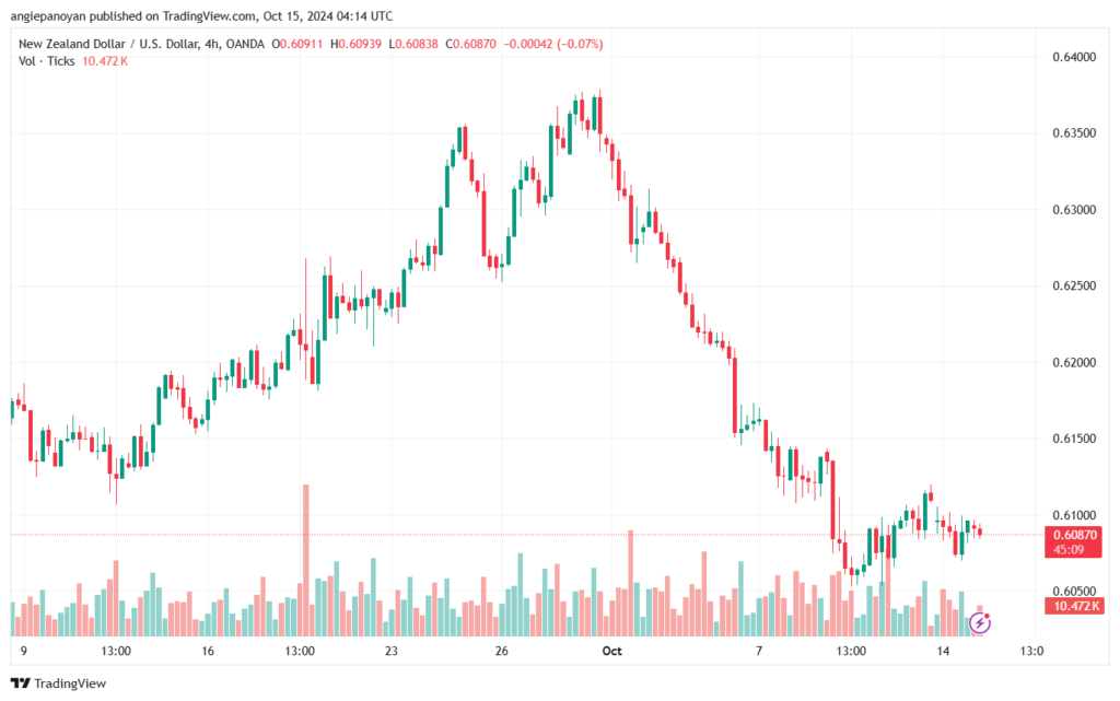 تحليل-NZDUSD-15-10-2024