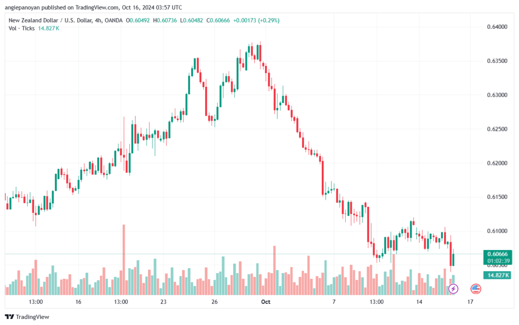 تحليل-NZDUSD-16-10-2024