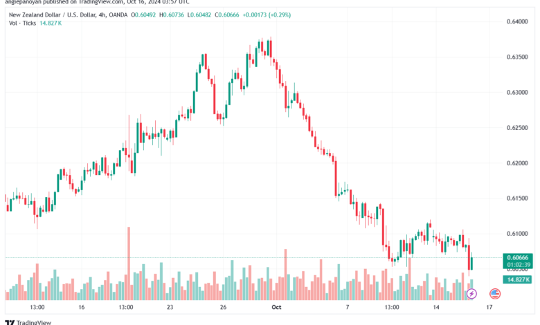 تحليل-NZDUSD-16-10-2024