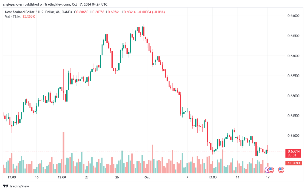 تحليل-NZDUSD-17-10-2024