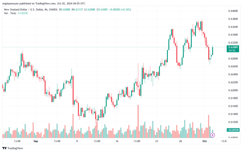 تحليل-NZDUSD-2-10-2024