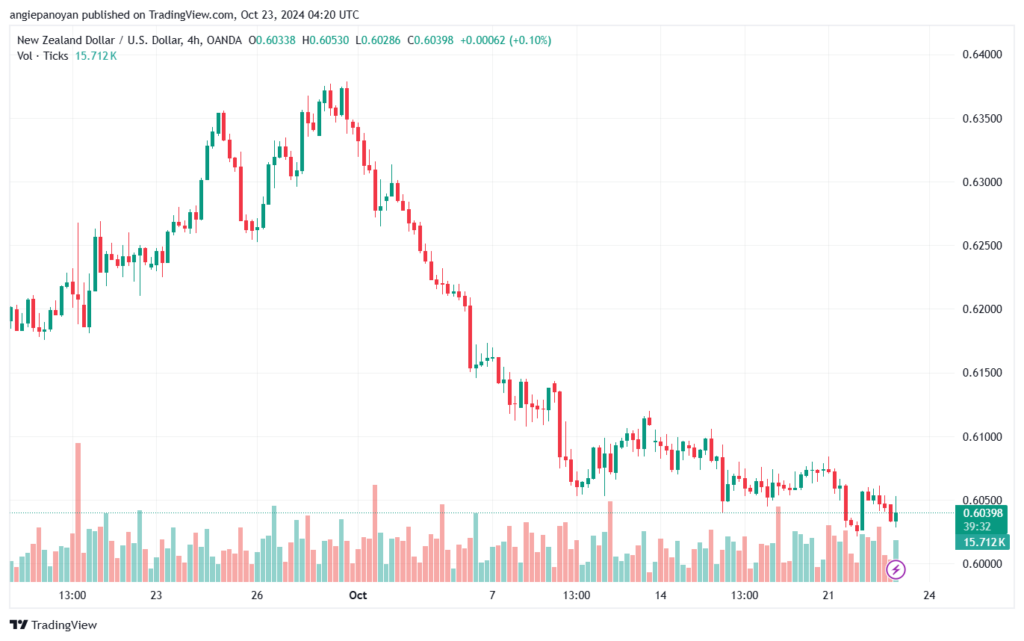 تحليل-NZDUSD-23-10-2024