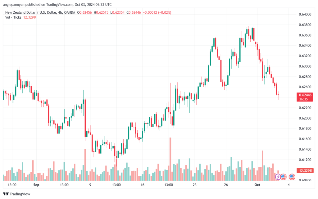 تحليل-NZDUSD-3-10-2024