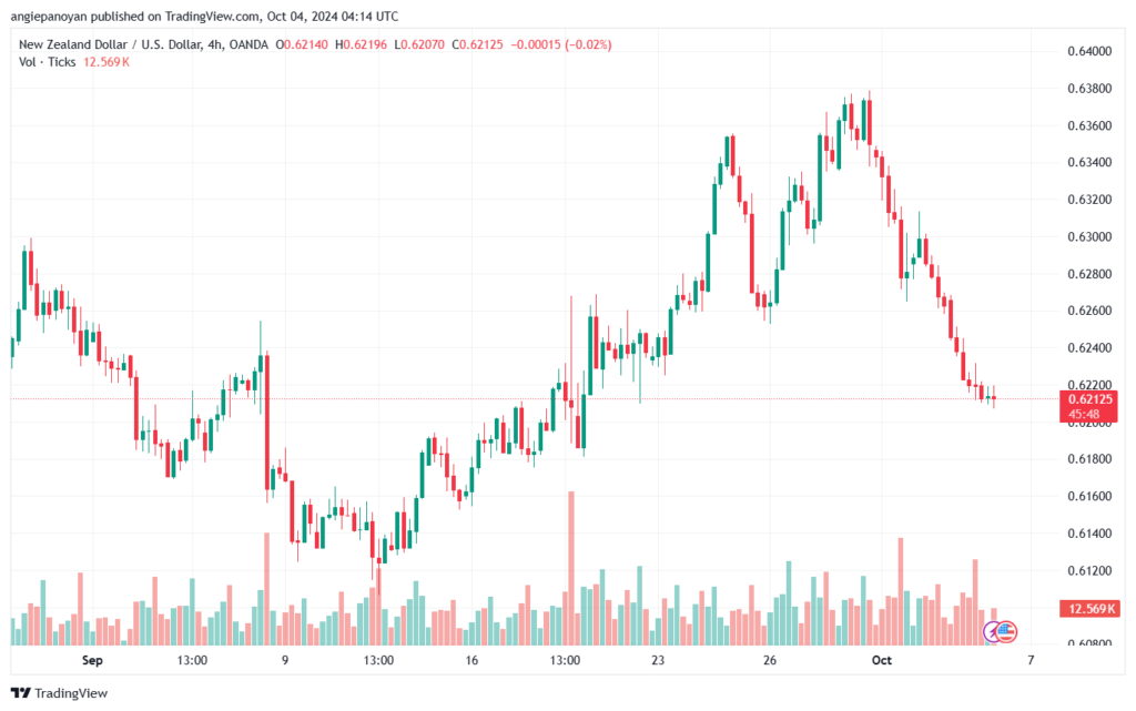 تحليل-NZDUSD-4-10-2024