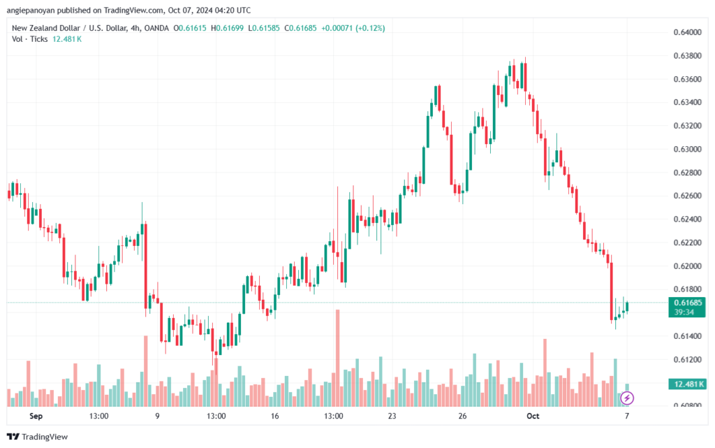 تحليل-NZDUSD-7-10-2024