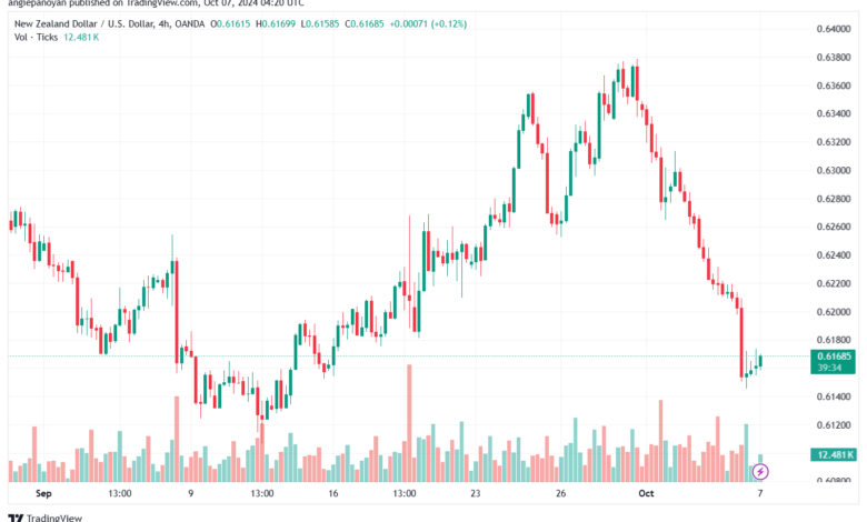 تحليل-NZDUSD-7-10-2024