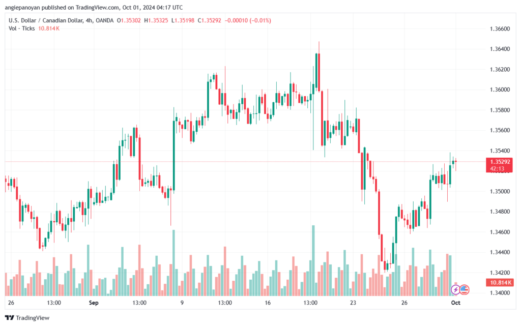تحليل-USDCAD-1-10-2024