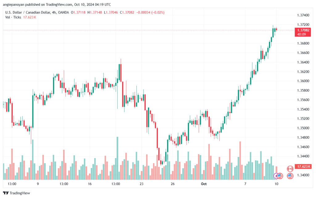 تحليل-USDCAD-10-10-2024