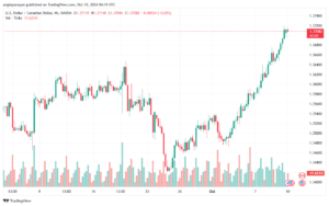 تحليل-USDCAD-10-10-2024
