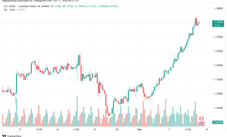 تحليل-USDCAD-11-10-2024