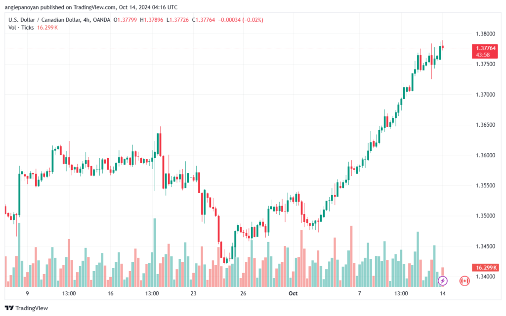 تحليل-USDCAD-14-10-2024