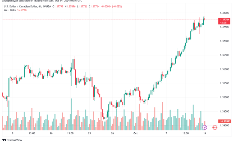 تحليل-USDCAD-14-10-2024