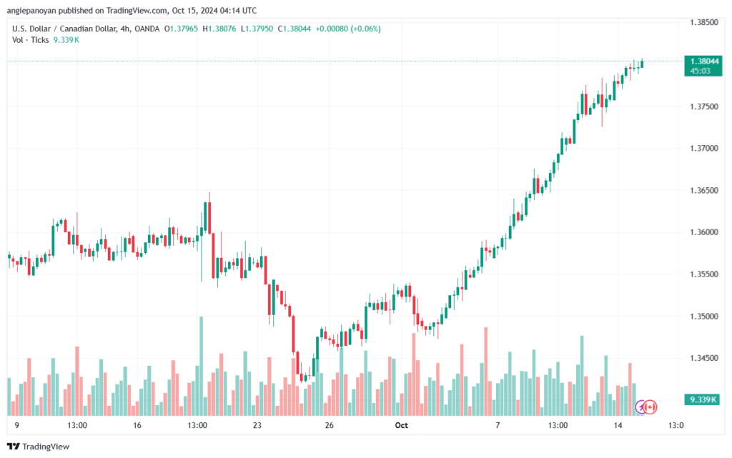 تحليل-USDCAD-15-10-2024