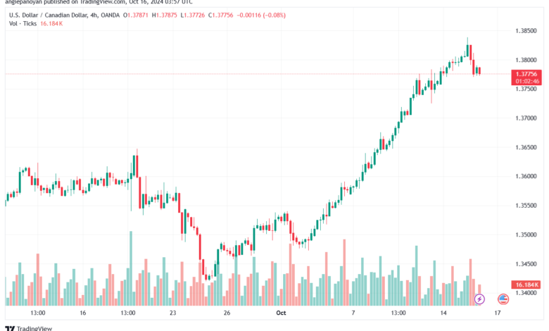 تحليل-USDCAD-16-10-2024