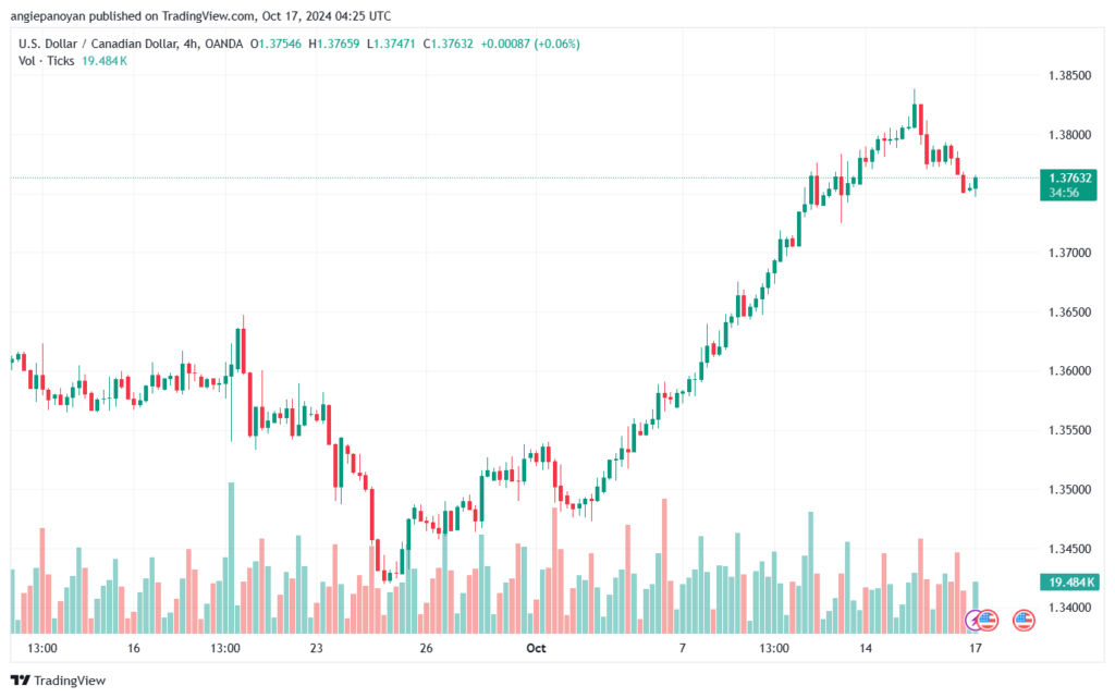 تحليل-USDCAD-17-10-2024