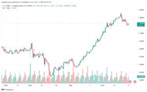 تحليل-USDCAD-17-10-2024