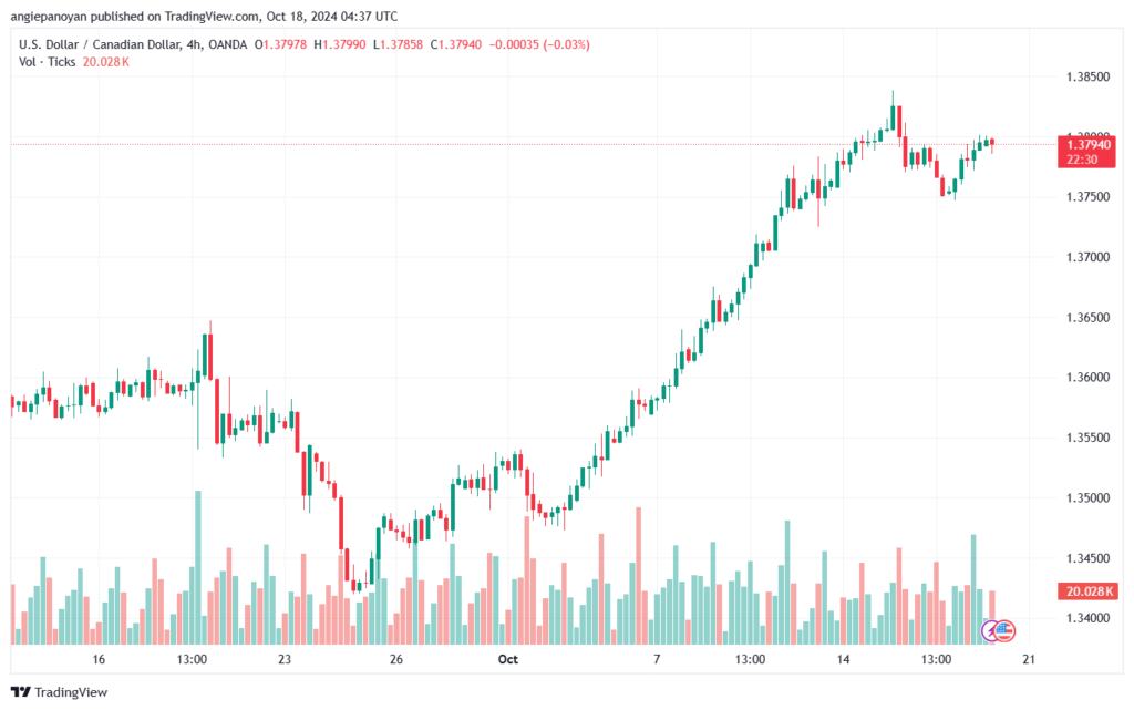 تحليل-USDCAD-18-10-2024