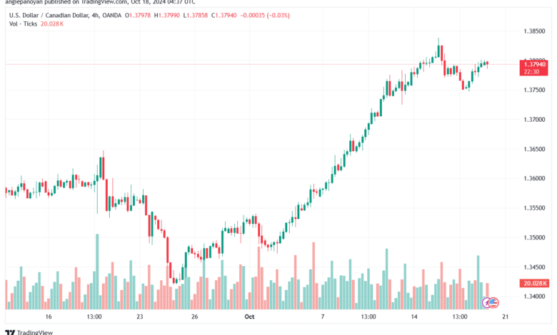 تحليل-USDCAD-18-10-2024