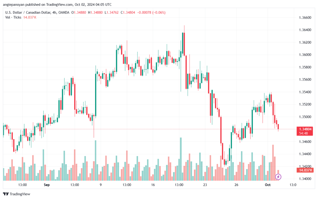 تحليل-USDCAD-2-10-2024