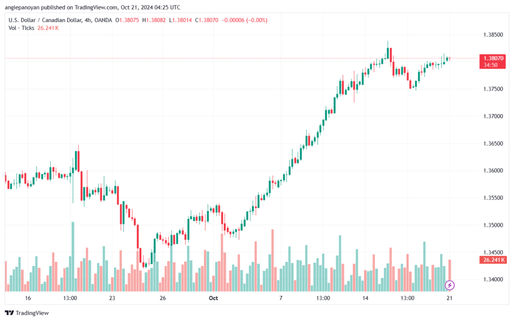 تحليل-USDCAD-21-10-2024