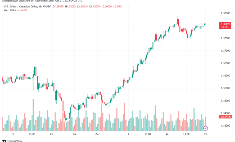تحليل-USDCAD-21-10-2024