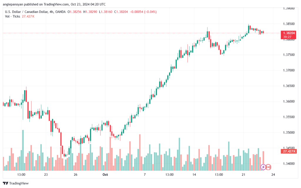 تحليل-USDCAD-23-10-2024
