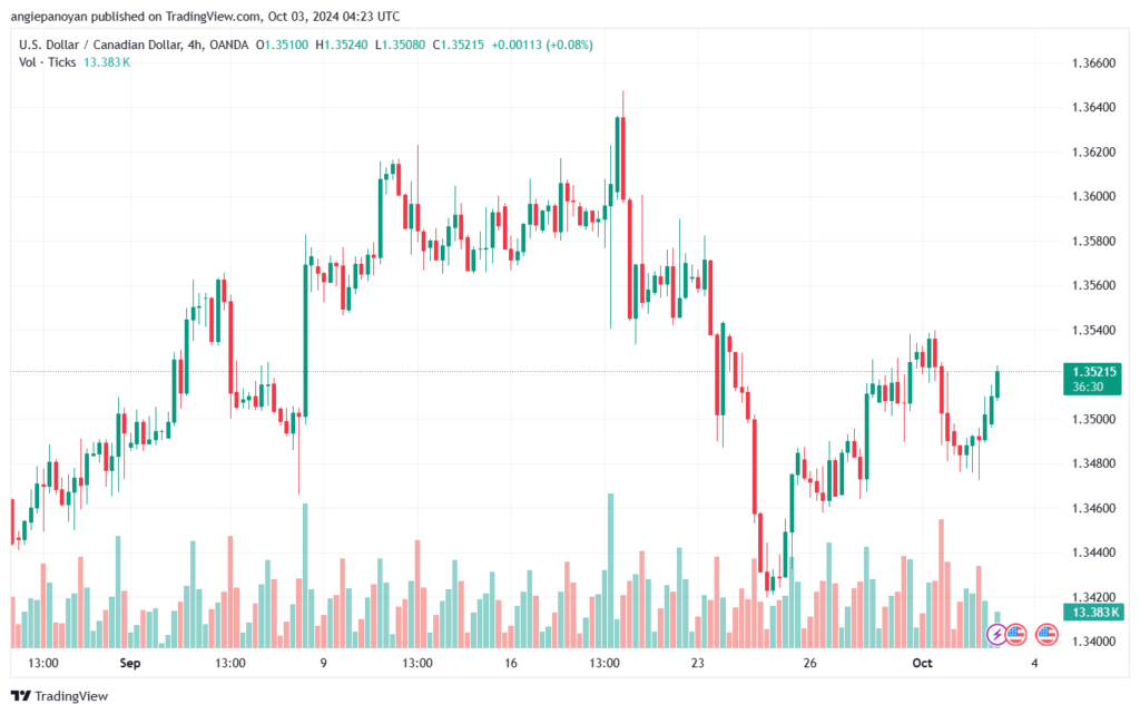 تحليل-USDCAD-3-10-2024