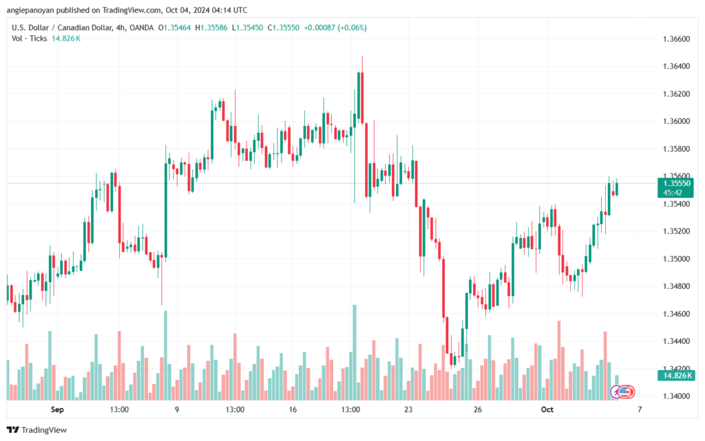 تحليل-USDCAD-4-10-2024