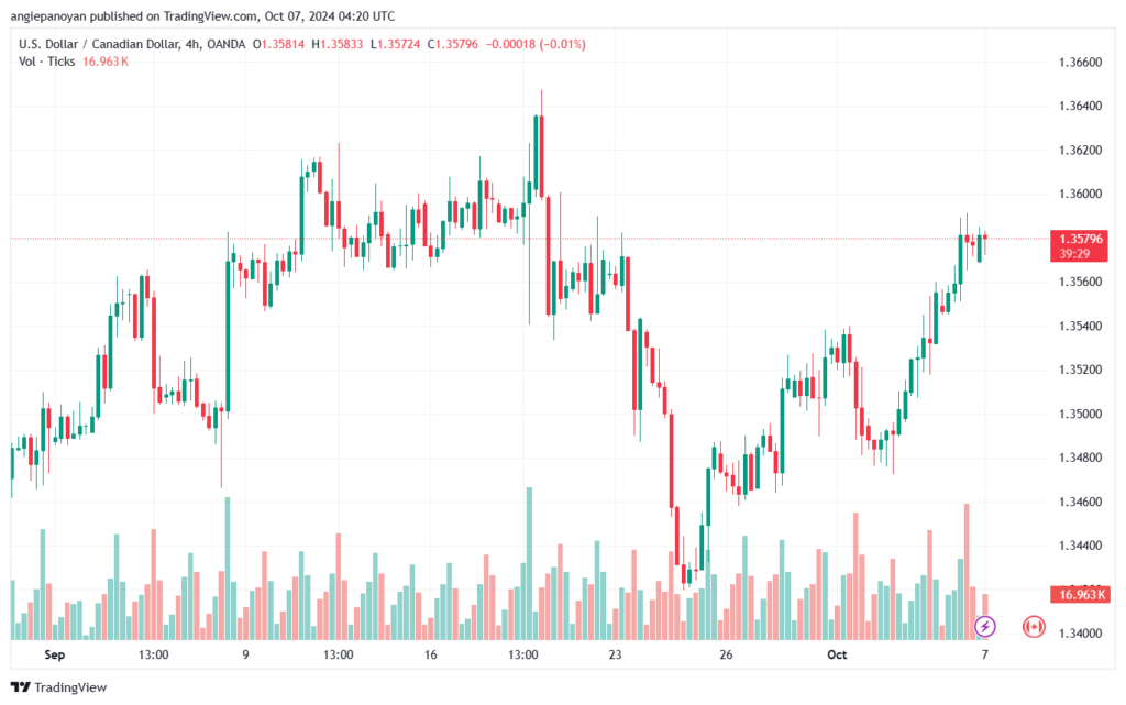 تحليل-USDCAD-7-10-2024