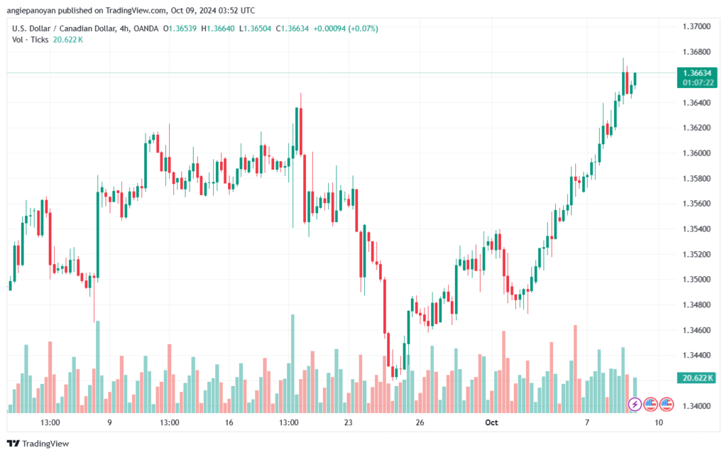 تحليل-USDCAD-9-10-2024