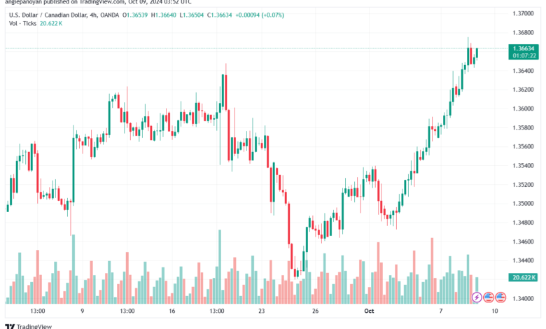 تحليل-USDCAD-9-10-2024
