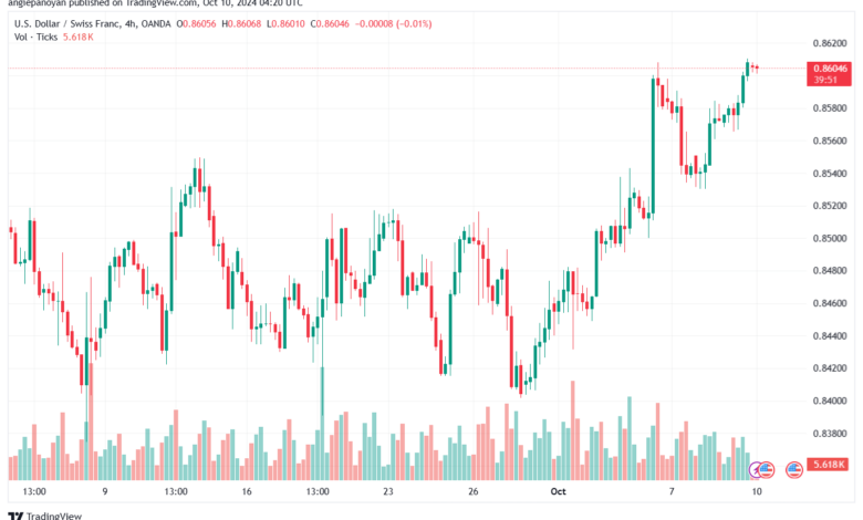تحليل-USDCHF-10-10-2024