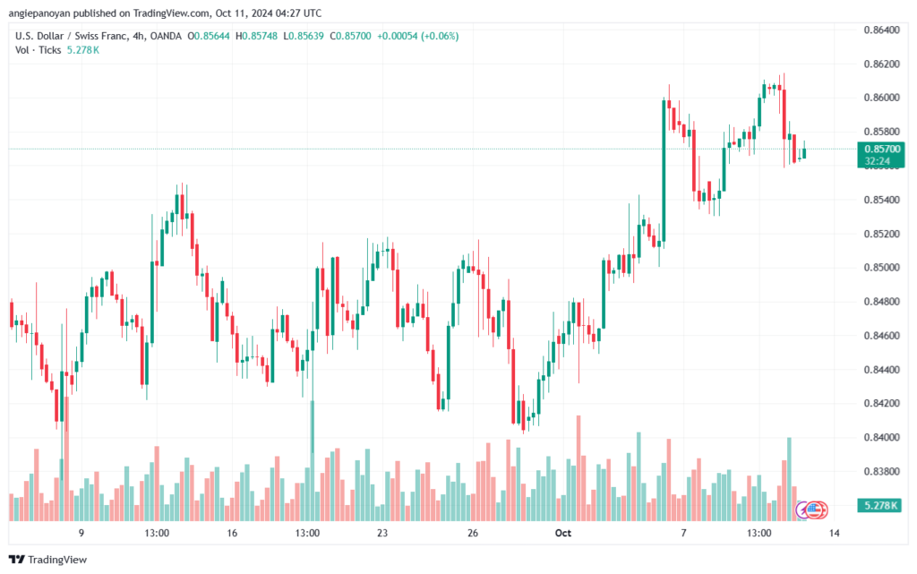 تحليل-USDCHF-11-10-2024