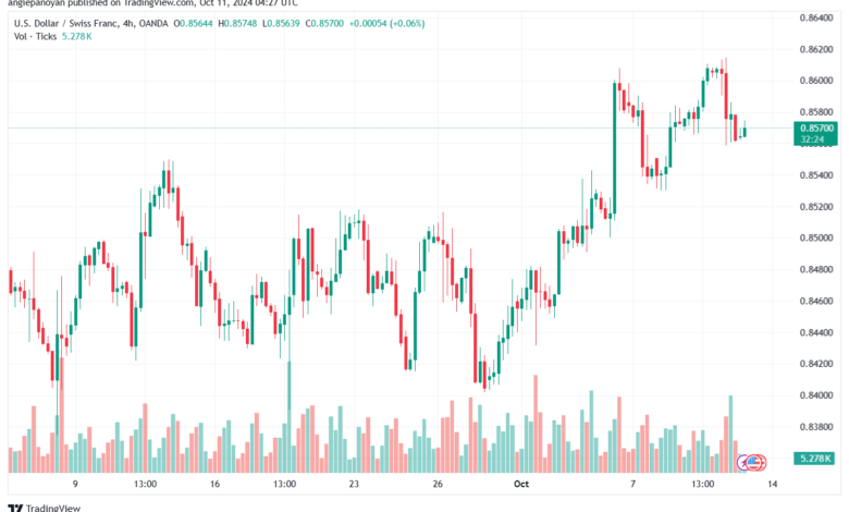 تحليل-USDCHF-11-10-2024