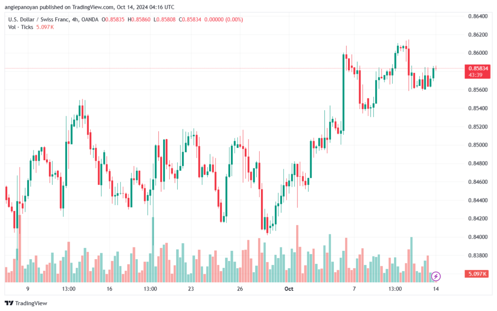 تحليل-USDCHF-14-10-2024