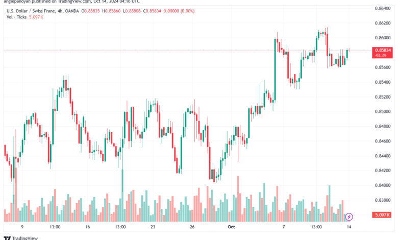 تحليل-USDCHF-14-10-2024