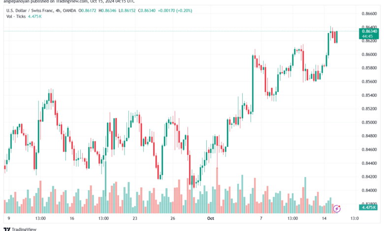 تحليل-USDCHF-15-10-2024