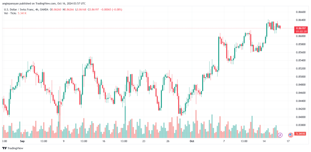 تحليل-USDCHF-16-10-2024
