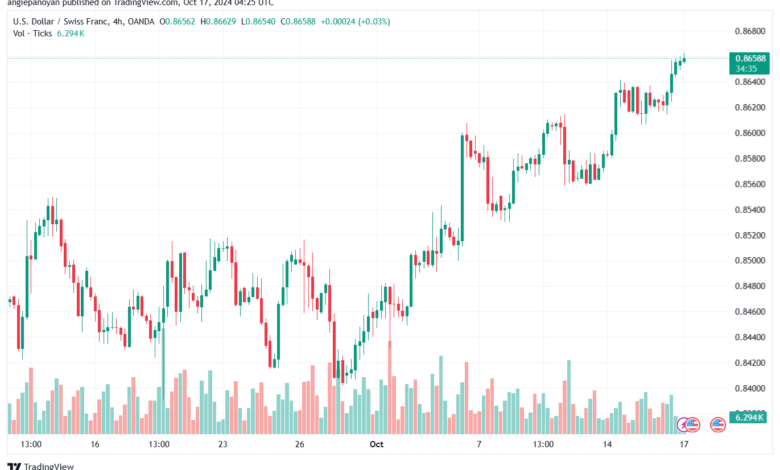 تحليل-USDCHF-17-10-2024