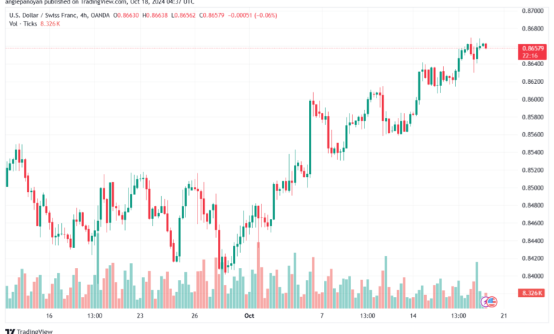 تحليل-USDCHF-18-10-2024