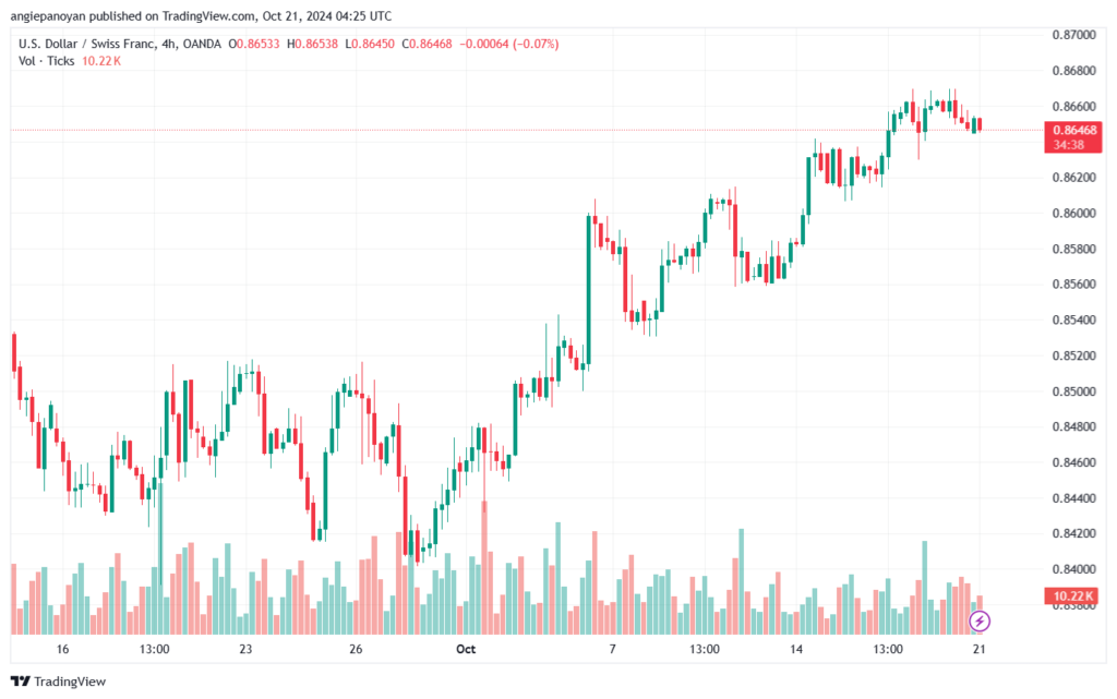 تحليل-USDCHF-21-10-2024