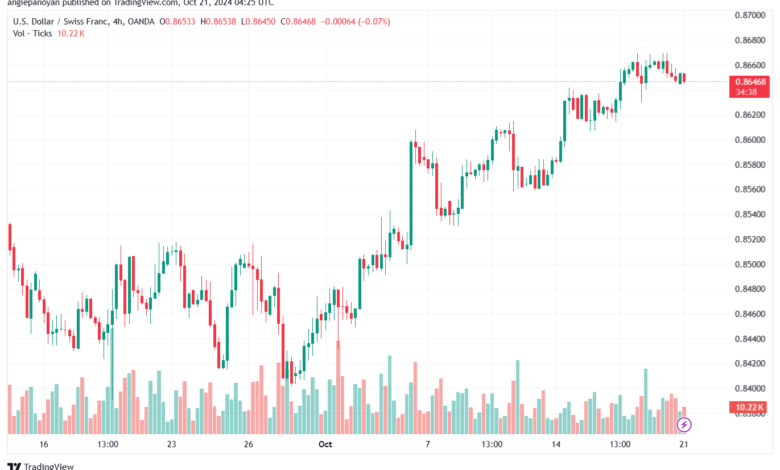 تحليل-USDCHF-21-10-2024