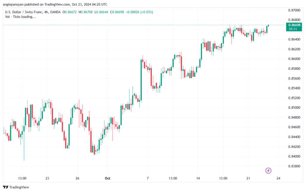 تحليل-USDCHF-23-10-2024