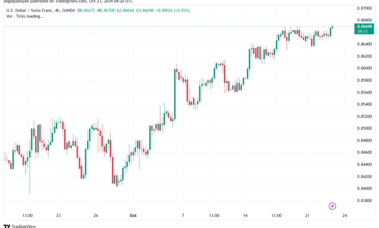 تحليل-USDCHF-23-10-2024