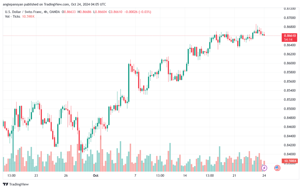 تحليل-USDCHF-24-10-2024