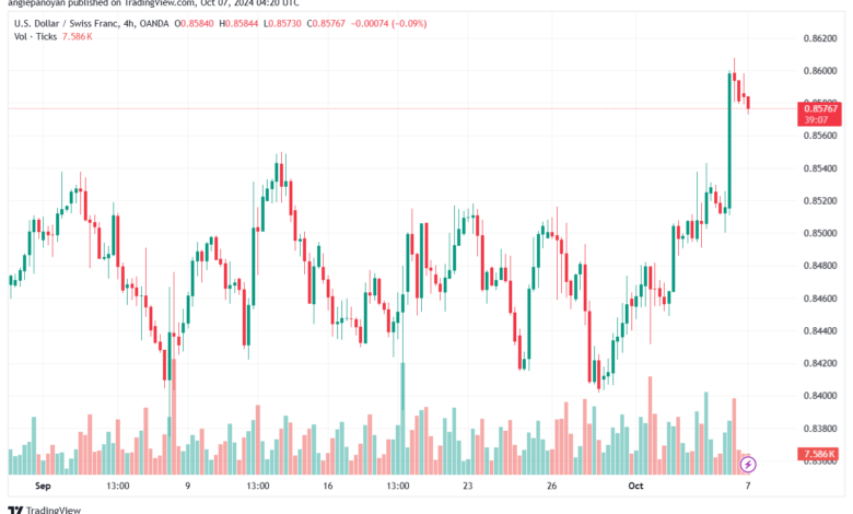 تحليل-USDCHF-7-10-2024