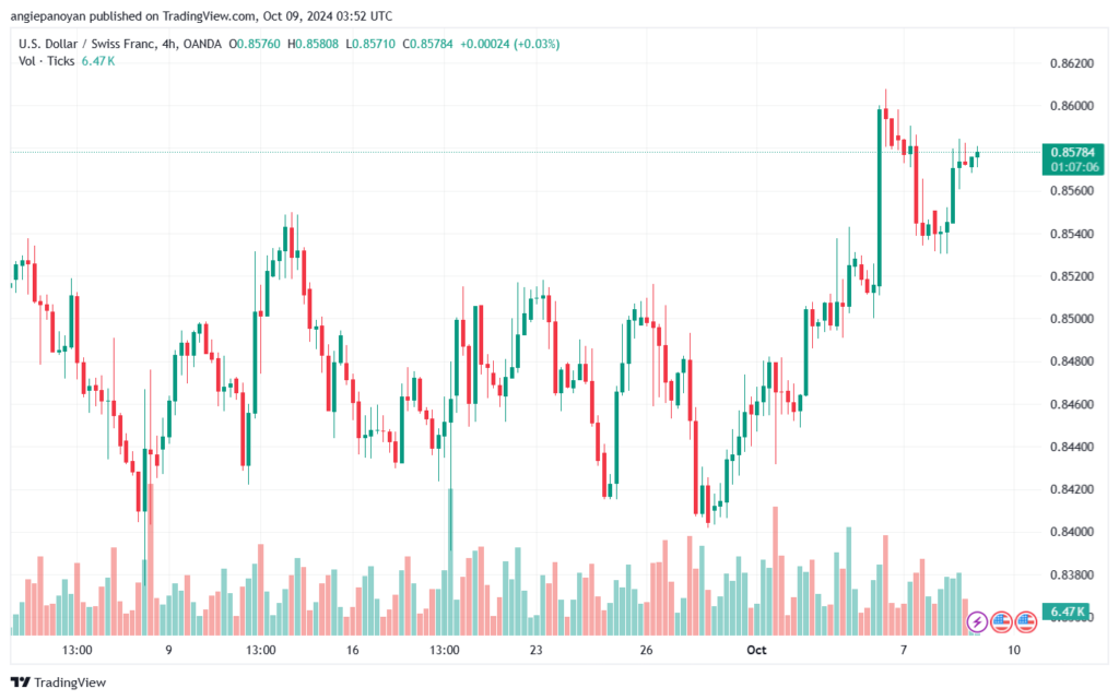 تحليل-USDCHF-9-10-2024
