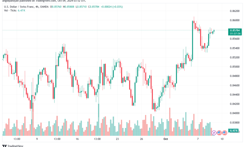 تحليل-USDCHF-9-10-2024