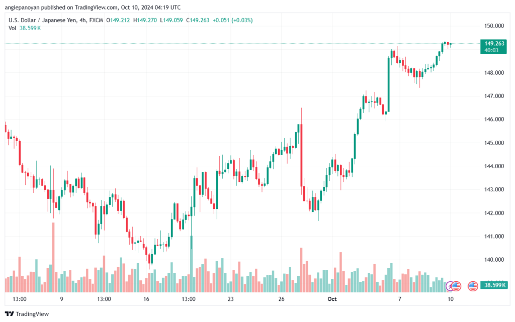 تحليل-USDJPY-10-10-2024
